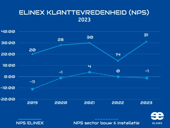 Bron: 2024 ELINEX klanttevredenheidsonderzoek NPS afgelopen jaren